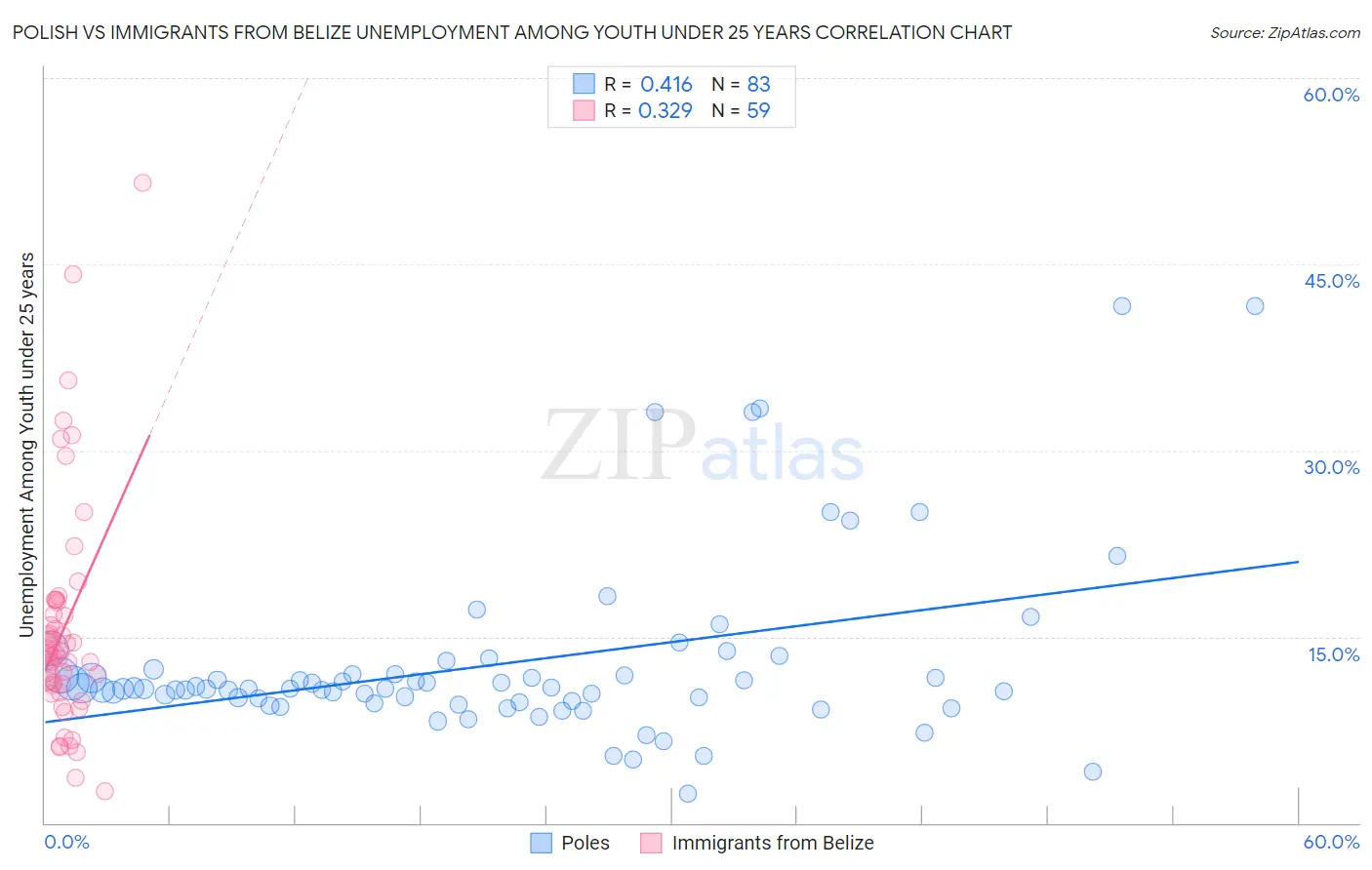 Polish vs Immigrants from Belize Unemployment Among Youth under 25 years