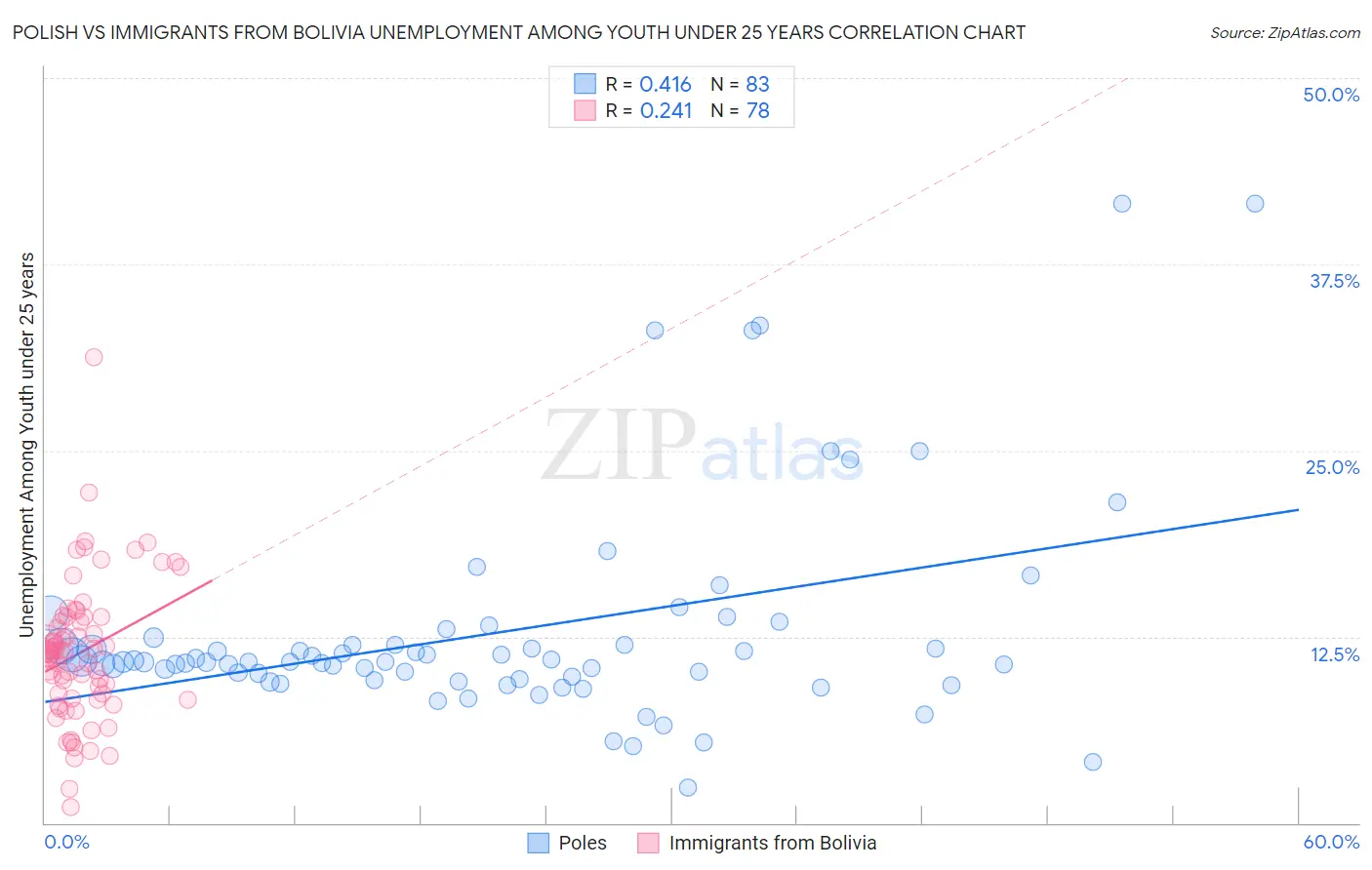 Polish vs Immigrants from Bolivia Unemployment Among Youth under 25 years