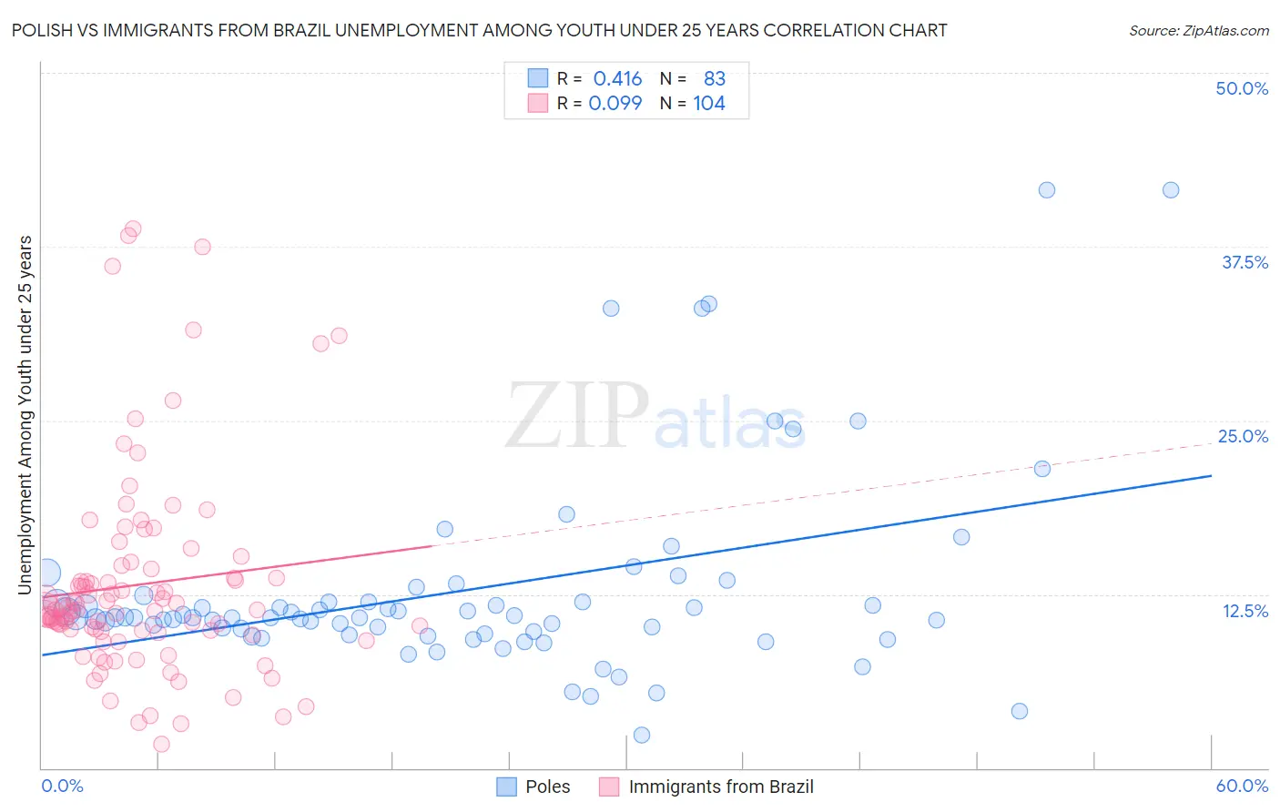 Polish vs Immigrants from Brazil Unemployment Among Youth under 25 years