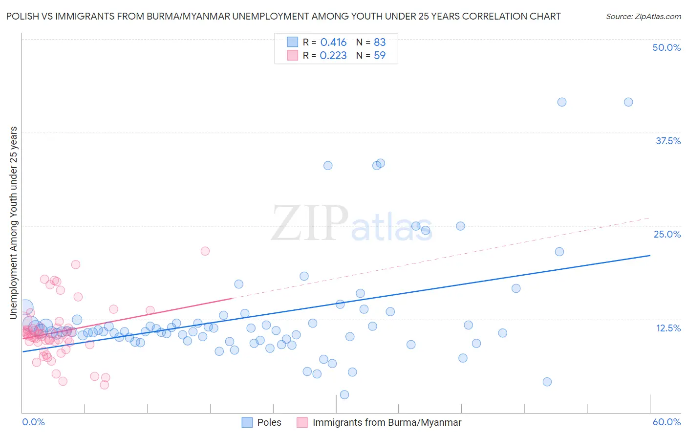 Polish vs Immigrants from Burma/Myanmar Unemployment Among Youth under 25 years