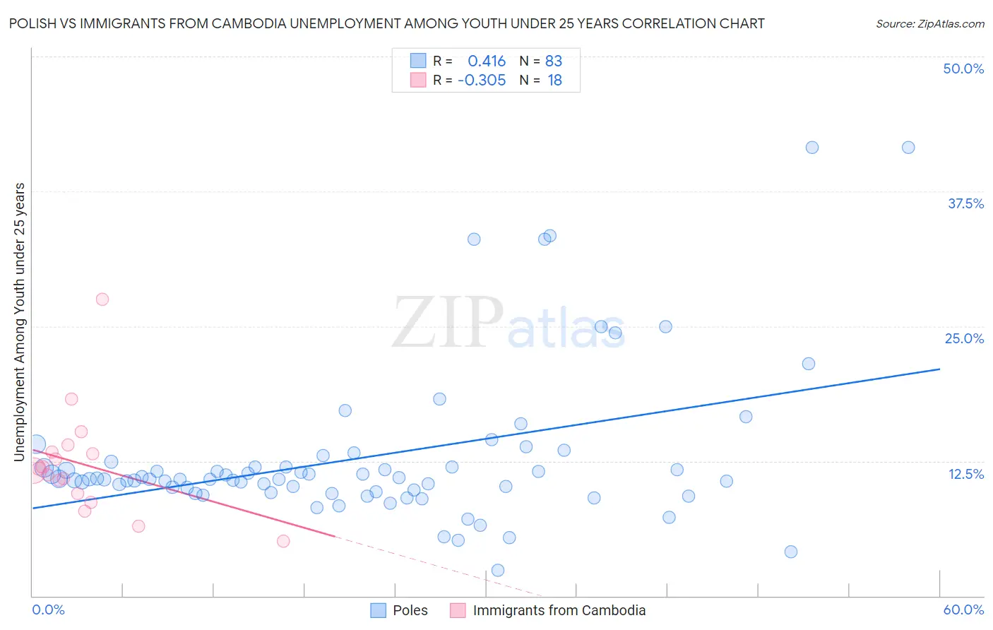 Polish vs Immigrants from Cambodia Unemployment Among Youth under 25 years