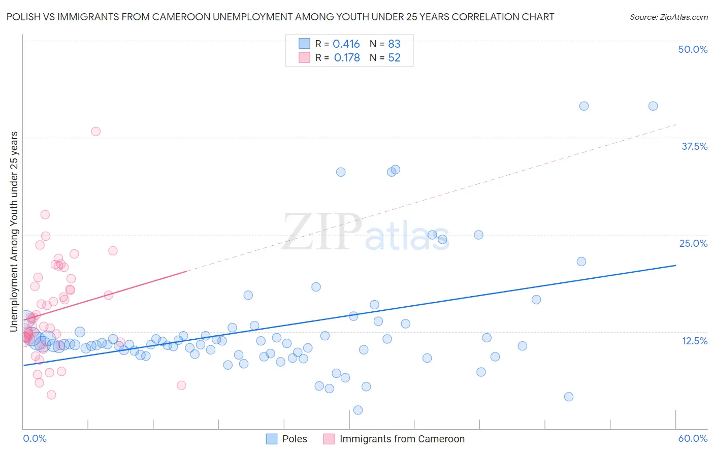 Polish vs Immigrants from Cameroon Unemployment Among Youth under 25 years