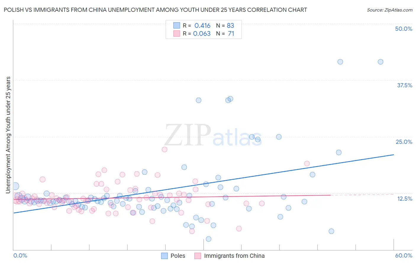 Polish vs Immigrants from China Unemployment Among Youth under 25 years
