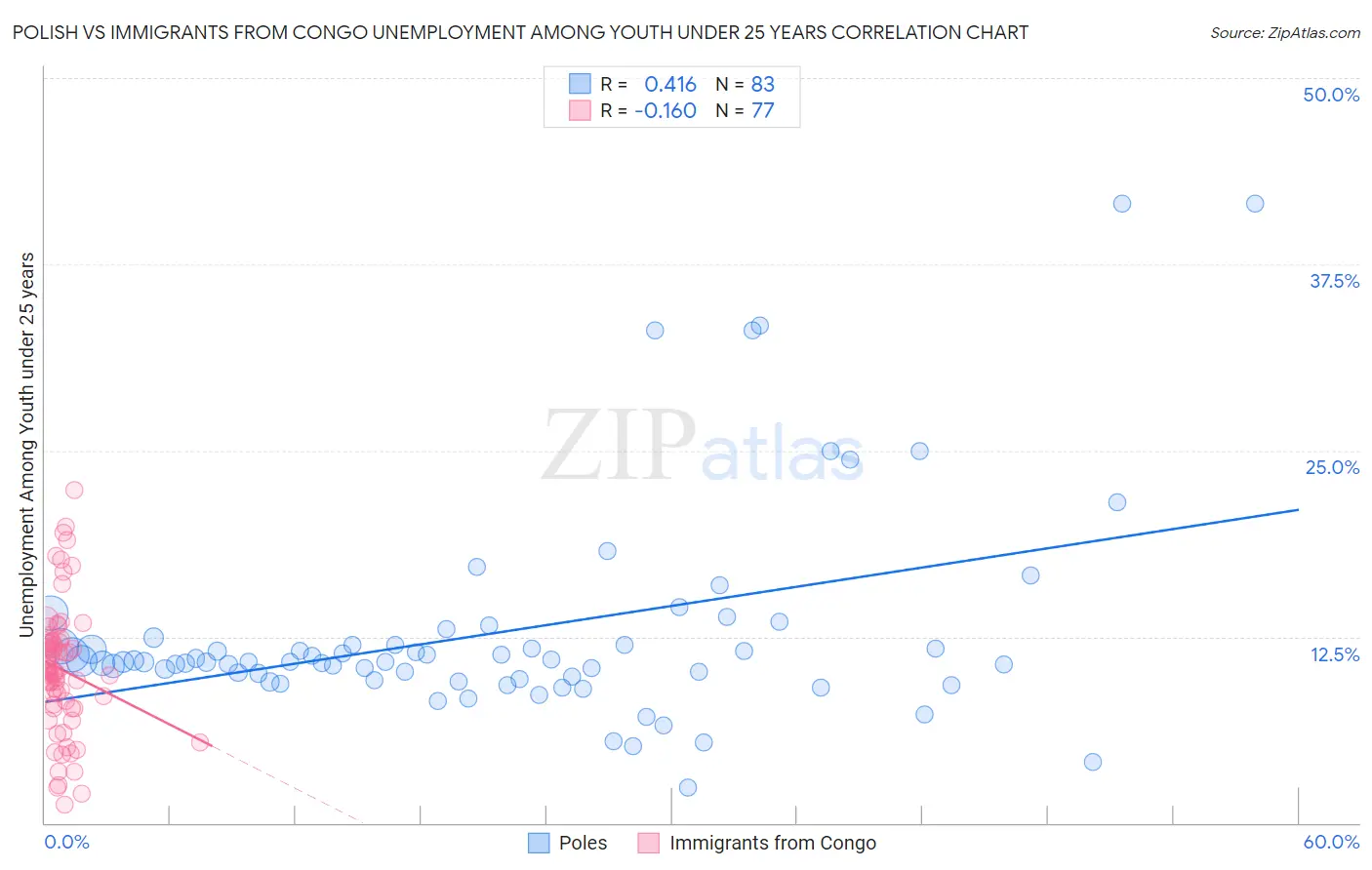 Polish vs Immigrants from Congo Unemployment Among Youth under 25 years