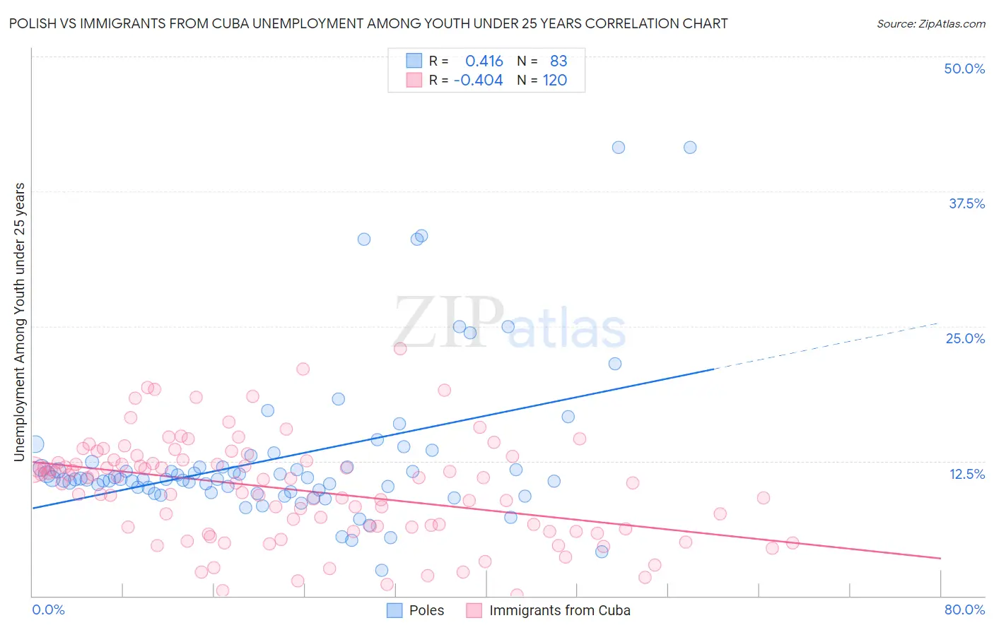 Polish vs Immigrants from Cuba Unemployment Among Youth under 25 years