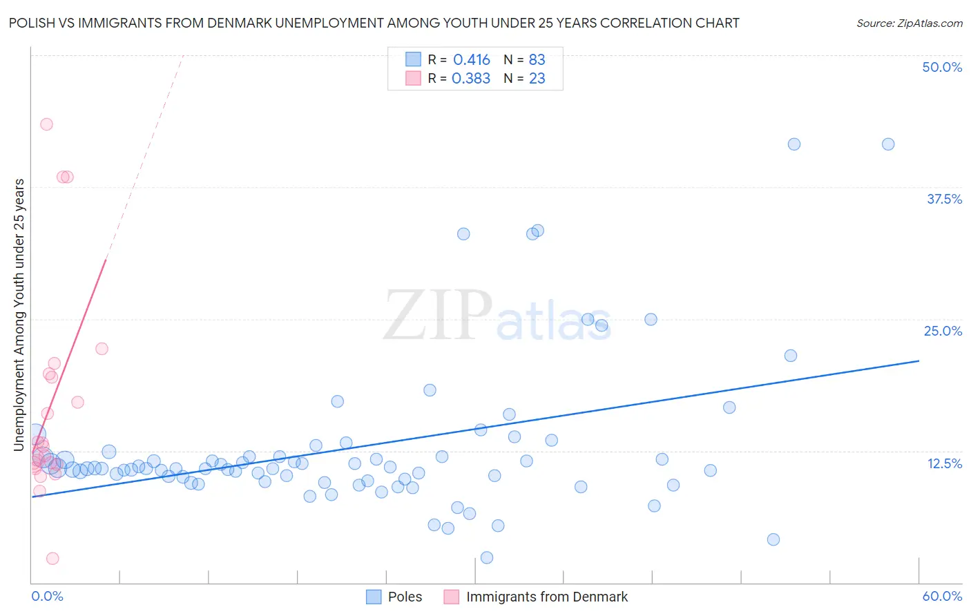 Polish vs Immigrants from Denmark Unemployment Among Youth under 25 years