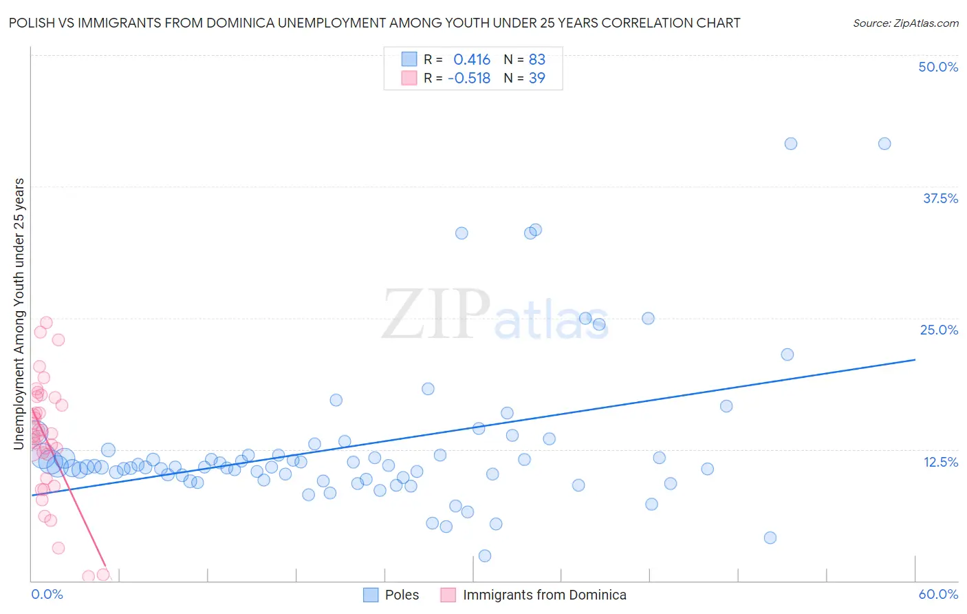 Polish vs Immigrants from Dominica Unemployment Among Youth under 25 years