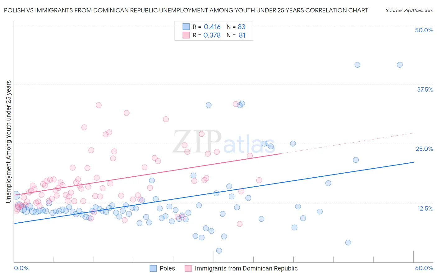 Polish vs Immigrants from Dominican Republic Unemployment Among Youth under 25 years