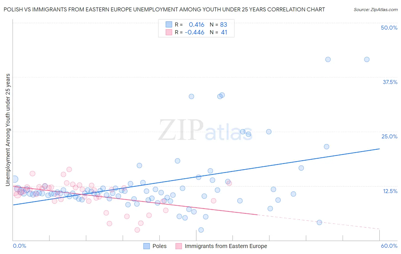 Polish vs Immigrants from Eastern Europe Unemployment Among Youth under 25 years