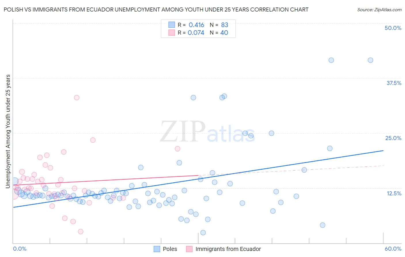 Polish vs Immigrants from Ecuador Unemployment Among Youth under 25 years