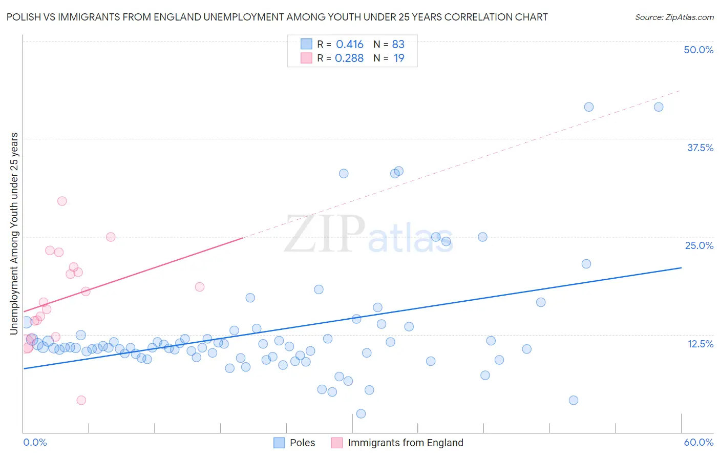 Polish vs Immigrants from England Unemployment Among Youth under 25 years