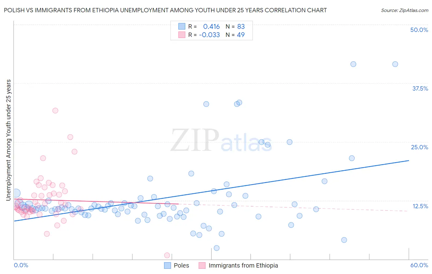 Polish vs Immigrants from Ethiopia Unemployment Among Youth under 25 years