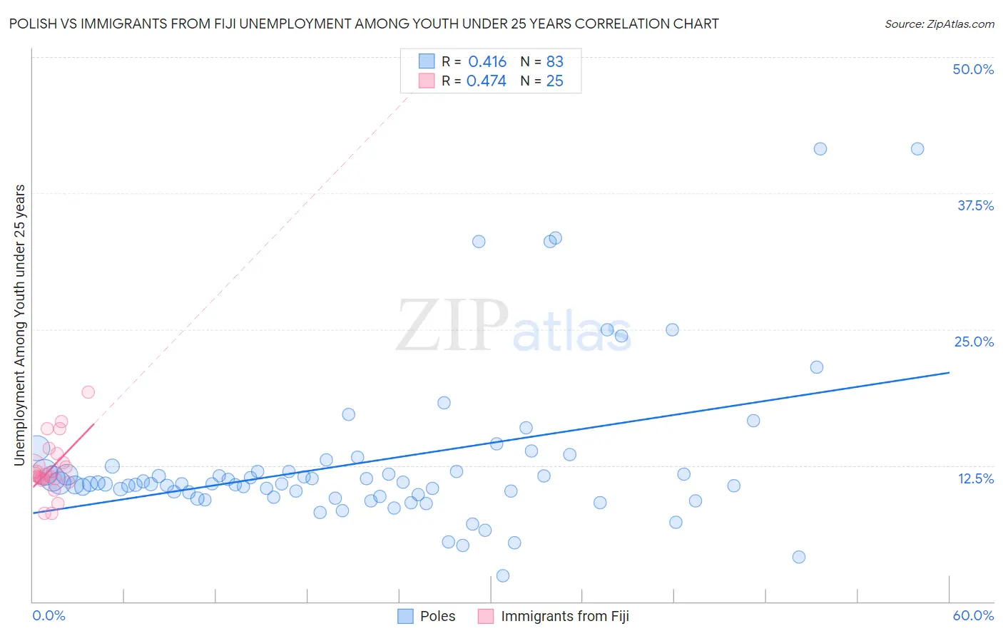 Polish vs Immigrants from Fiji Unemployment Among Youth under 25 years