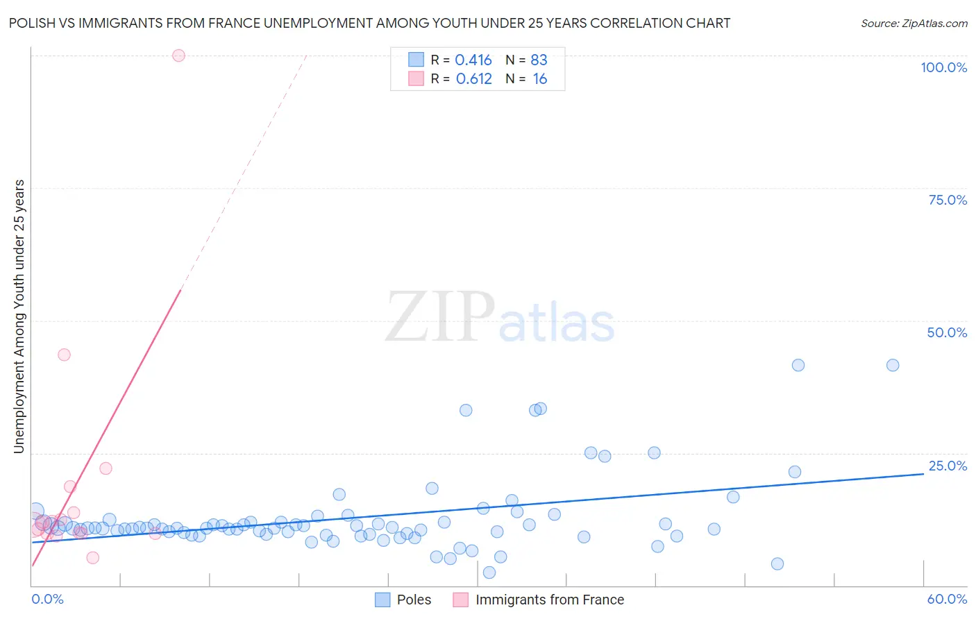 Polish vs Immigrants from France Unemployment Among Youth under 25 years