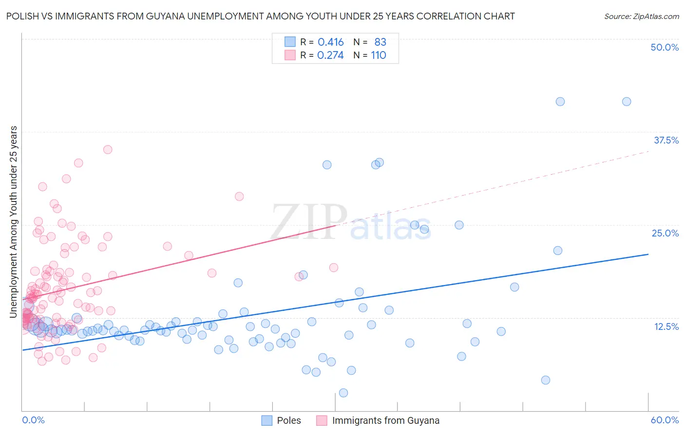 Polish vs Immigrants from Guyana Unemployment Among Youth under 25 years