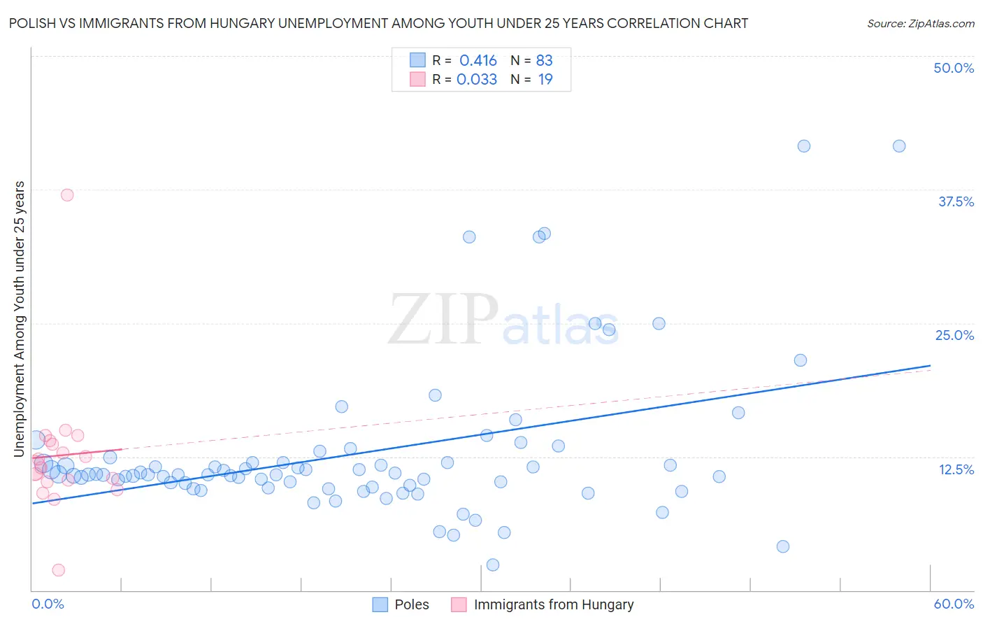 Polish vs Immigrants from Hungary Unemployment Among Youth under 25 years