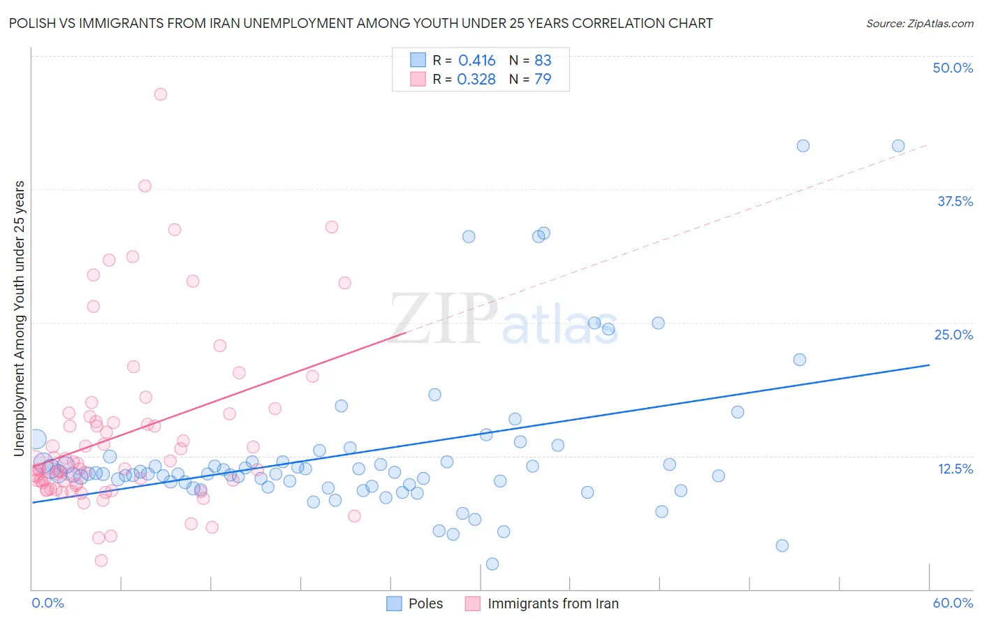 Polish vs Immigrants from Iran Unemployment Among Youth under 25 years