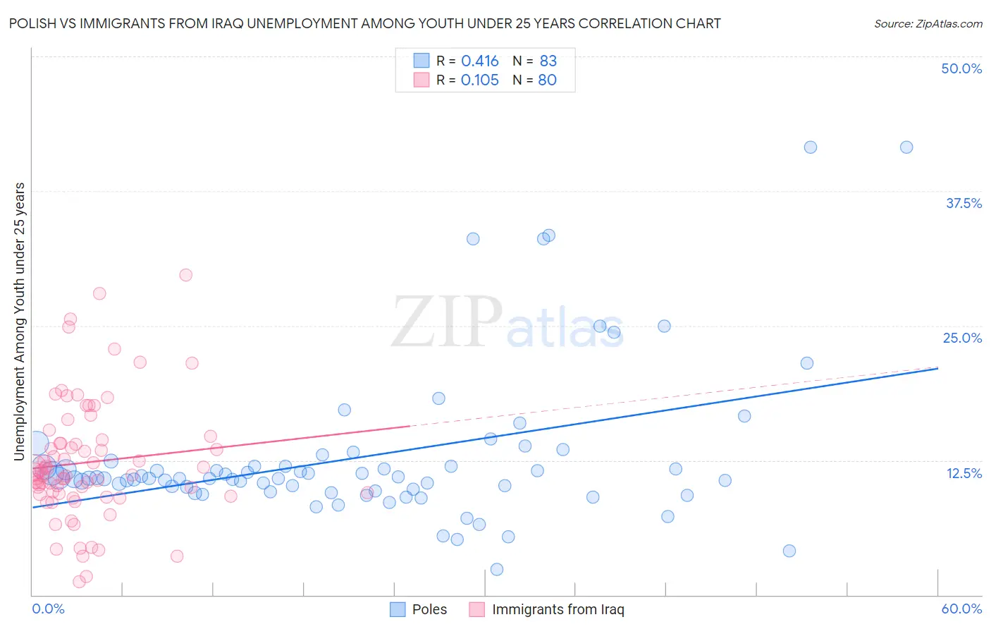 Polish vs Immigrants from Iraq Unemployment Among Youth under 25 years