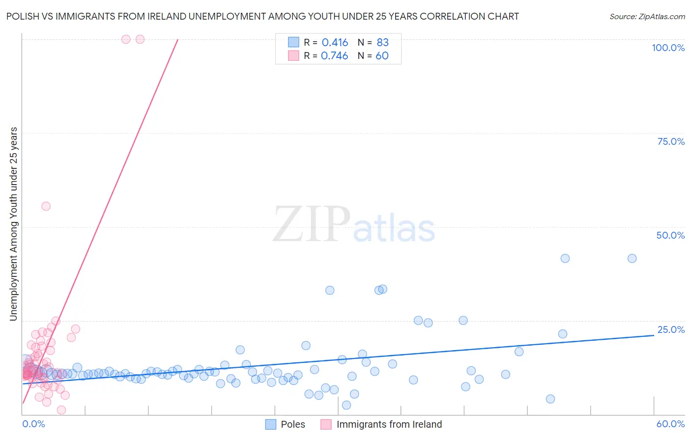 Polish vs Immigrants from Ireland Unemployment Among Youth under 25 years