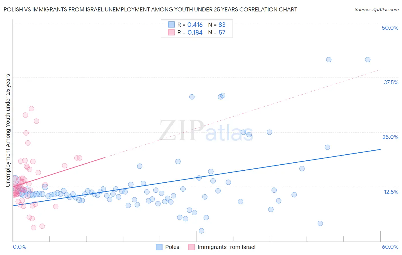 Polish vs Immigrants from Israel Unemployment Among Youth under 25 years