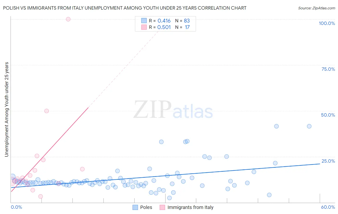 Polish vs Immigrants from Italy Unemployment Among Youth under 25 years