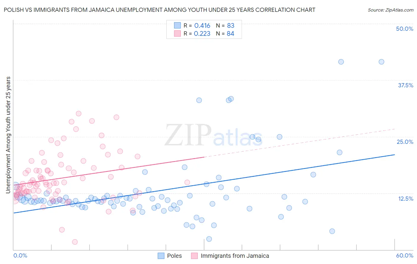 Polish vs Immigrants from Jamaica Unemployment Among Youth under 25 years