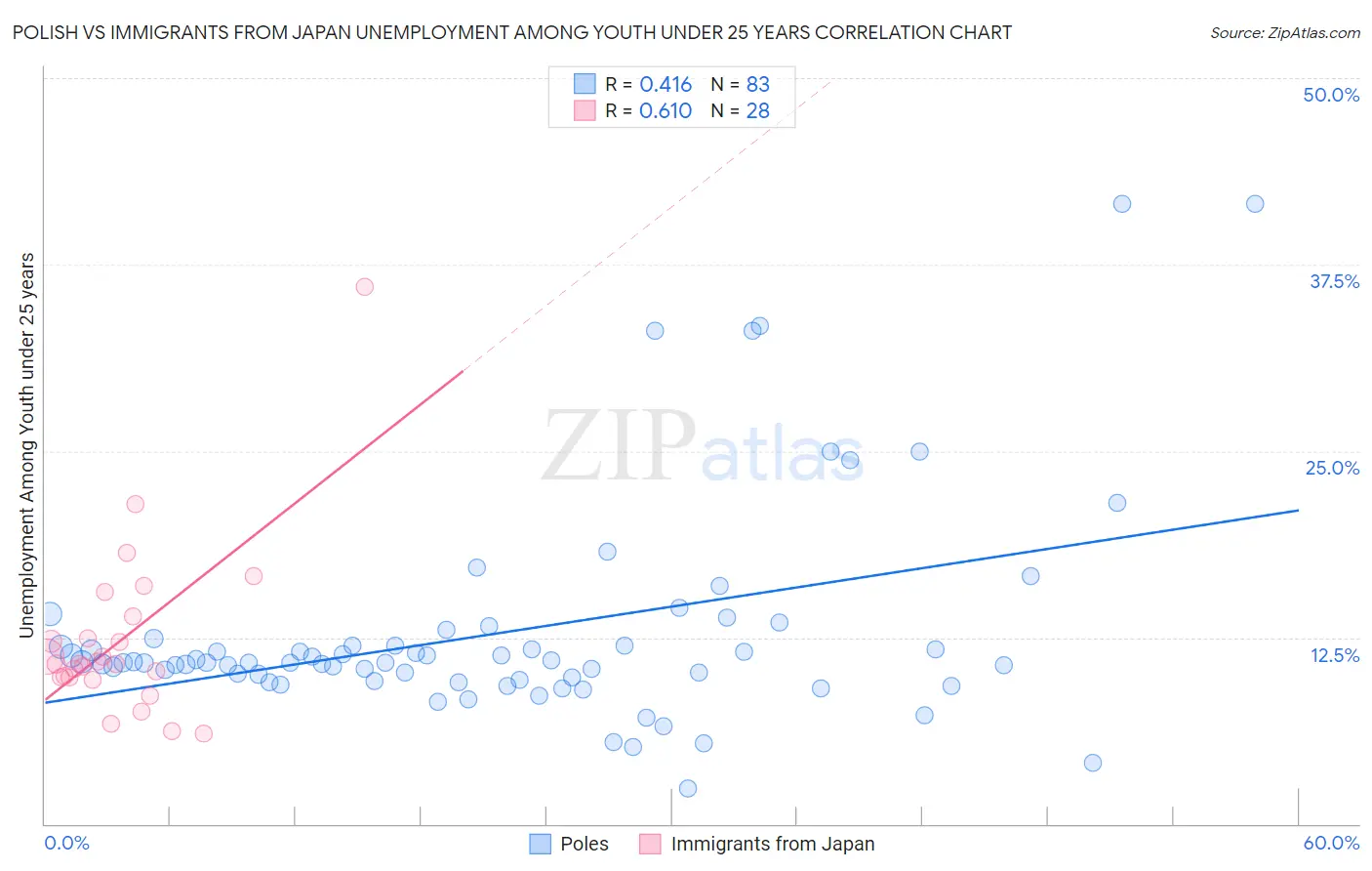 Polish vs Immigrants from Japan Unemployment Among Youth under 25 years