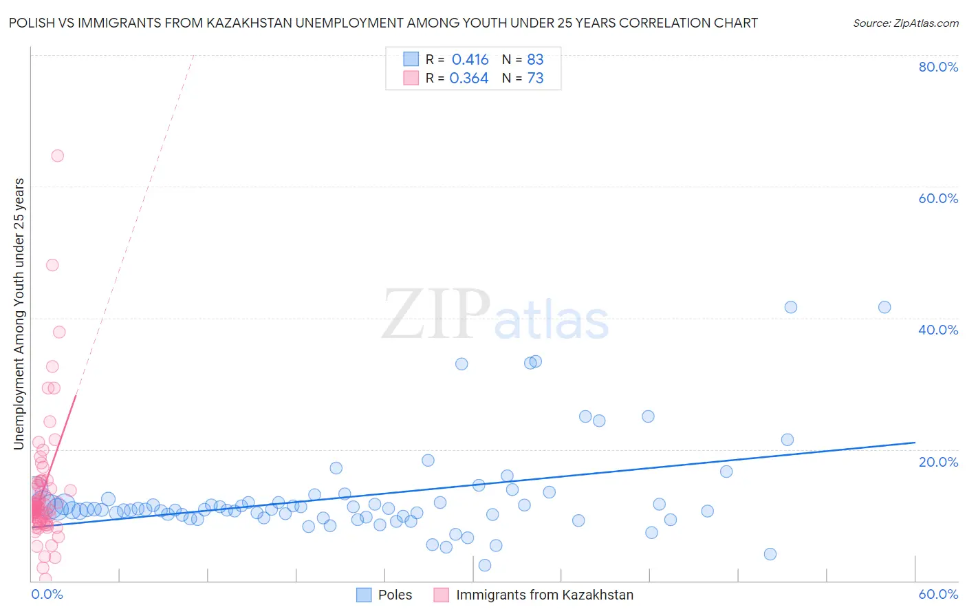Polish vs Immigrants from Kazakhstan Unemployment Among Youth under 25 years