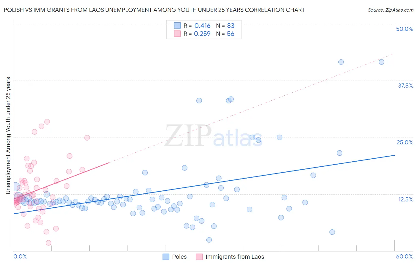 Polish vs Immigrants from Laos Unemployment Among Youth under 25 years
