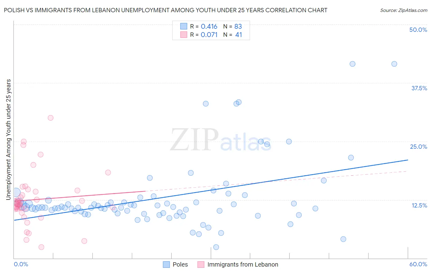 Polish vs Immigrants from Lebanon Unemployment Among Youth under 25 years