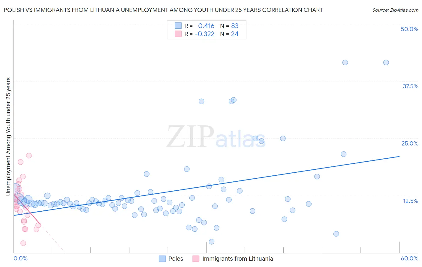 Polish vs Immigrants from Lithuania Unemployment Among Youth under 25 years