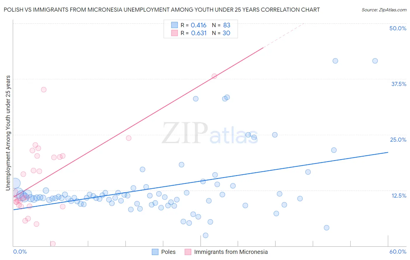 Polish vs Immigrants from Micronesia Unemployment Among Youth under 25 years