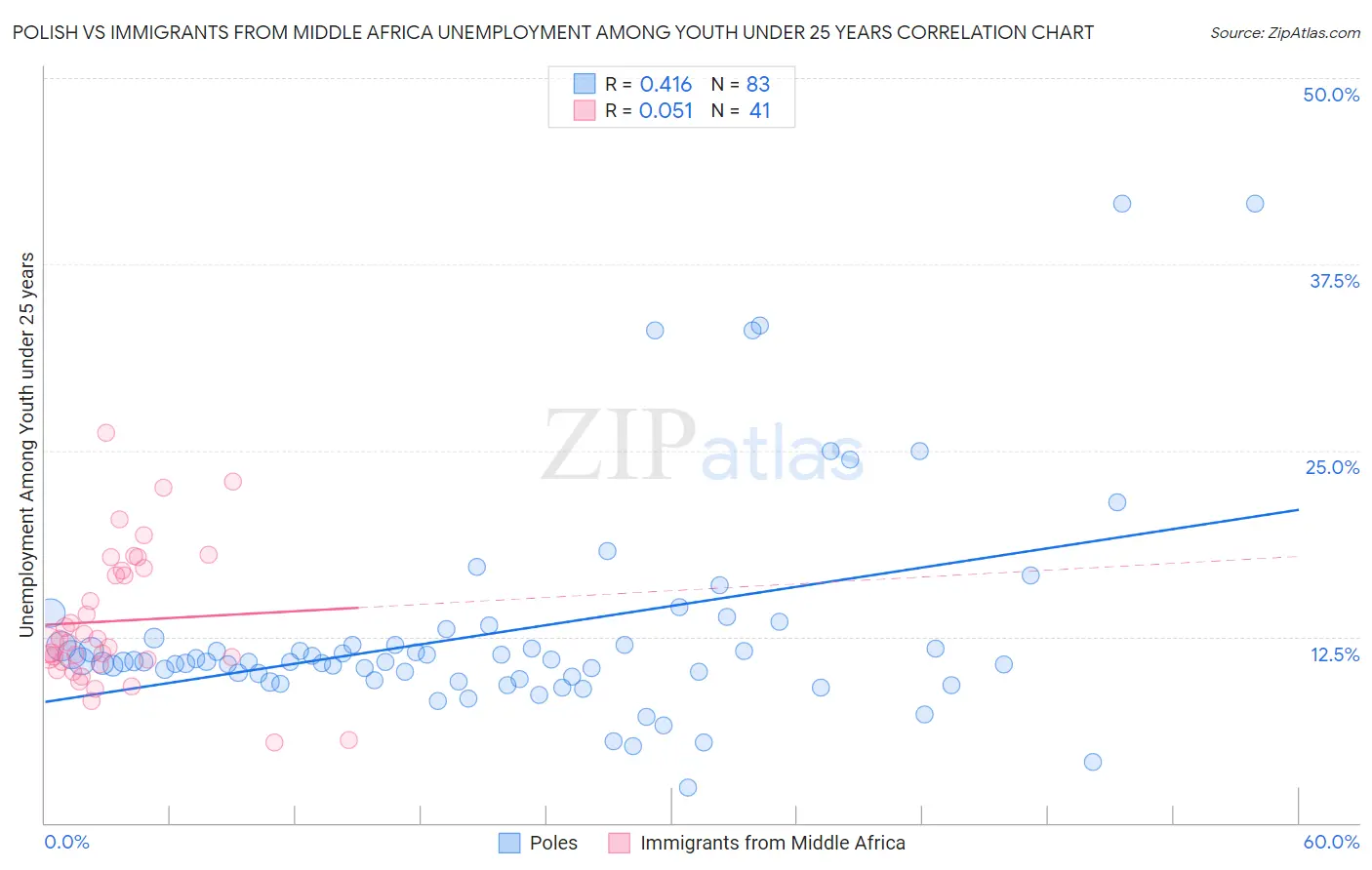 Polish vs Immigrants from Middle Africa Unemployment Among Youth under 25 years