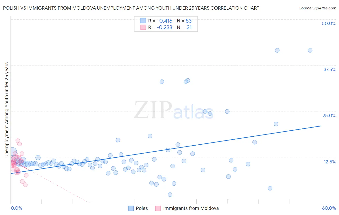 Polish vs Immigrants from Moldova Unemployment Among Youth under 25 years