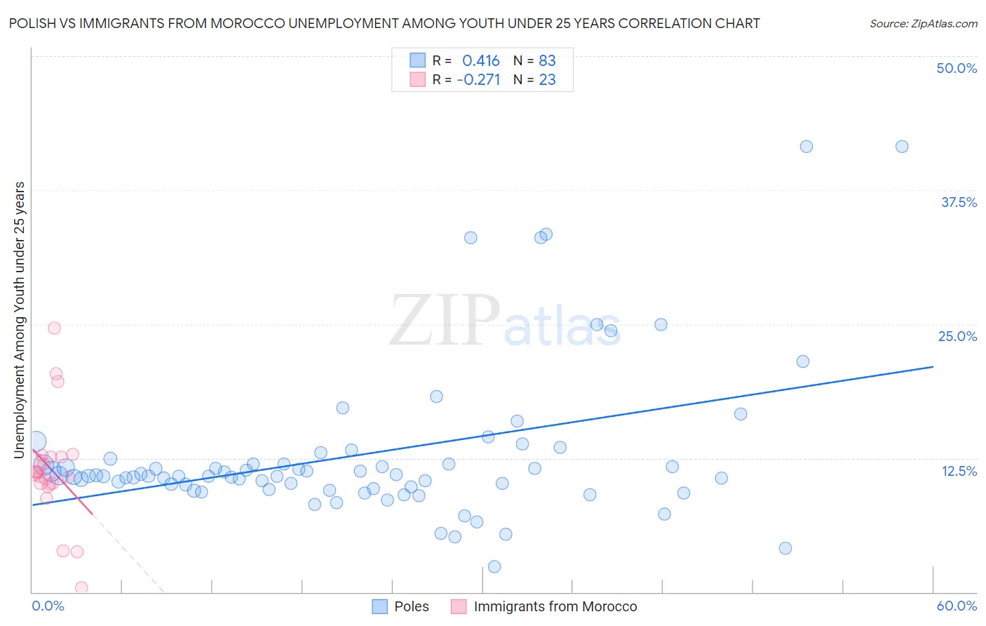 Polish vs Immigrants from Morocco Unemployment Among Youth under 25 years