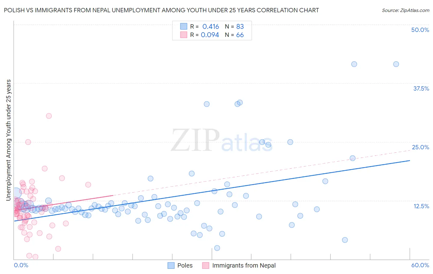 Polish vs Immigrants from Nepal Unemployment Among Youth under 25 years