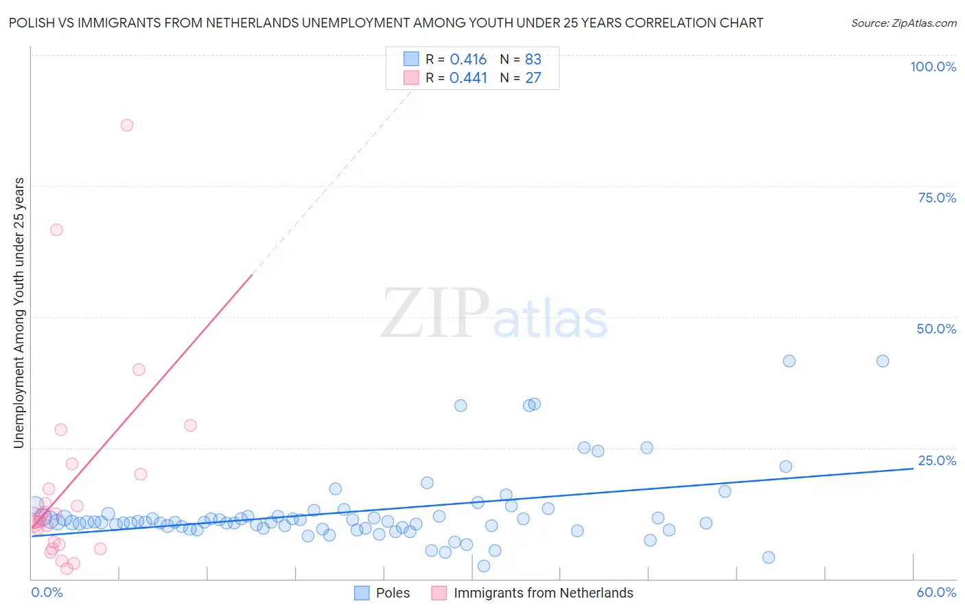 Polish vs Immigrants from Netherlands Unemployment Among Youth under 25 years