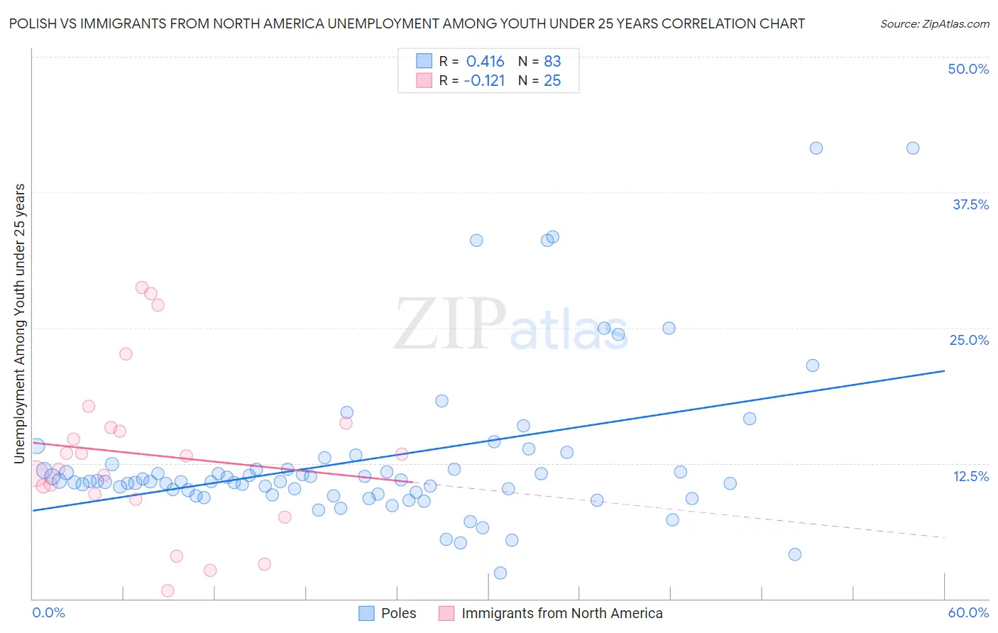 Polish vs Immigrants from North America Unemployment Among Youth under 25 years