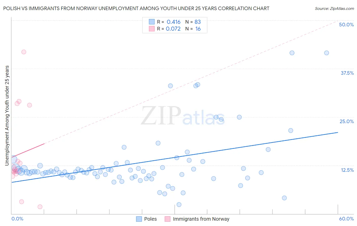 Polish vs Immigrants from Norway Unemployment Among Youth under 25 years
