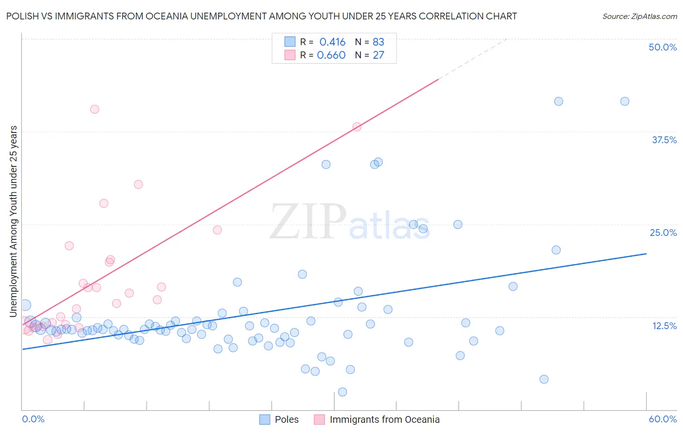 Polish vs Immigrants from Oceania Unemployment Among Youth under 25 years