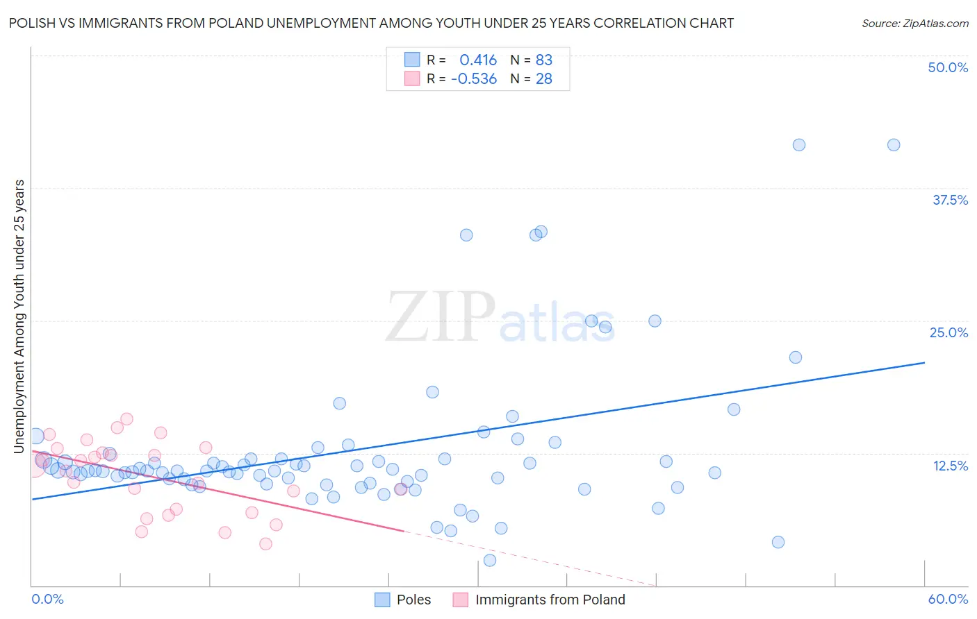 Polish vs Immigrants from Poland Unemployment Among Youth under 25 years