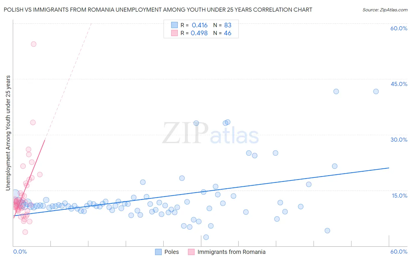 Polish vs Immigrants from Romania Unemployment Among Youth under 25 years