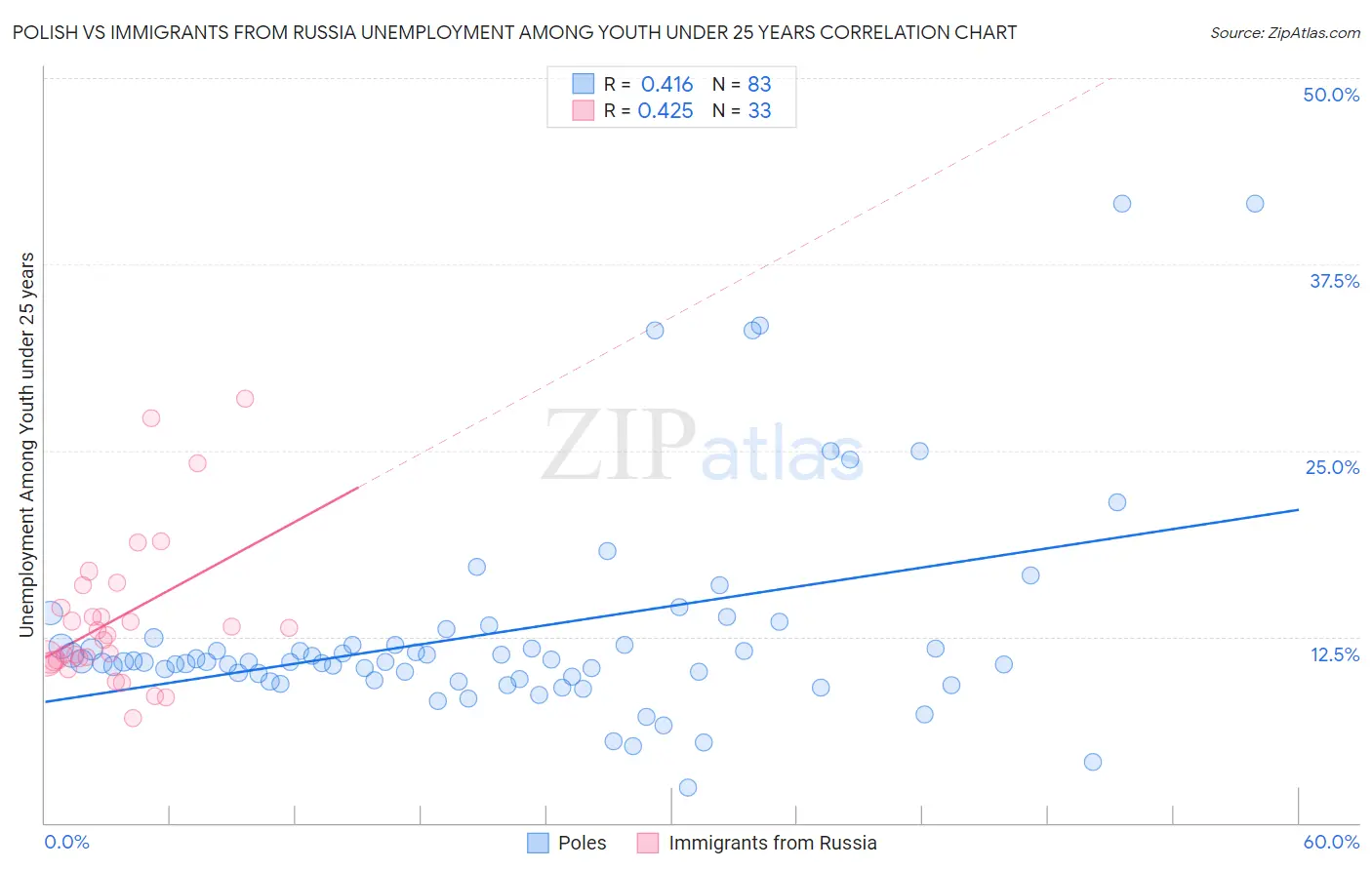 Polish vs Immigrants from Russia Unemployment Among Youth under 25 years