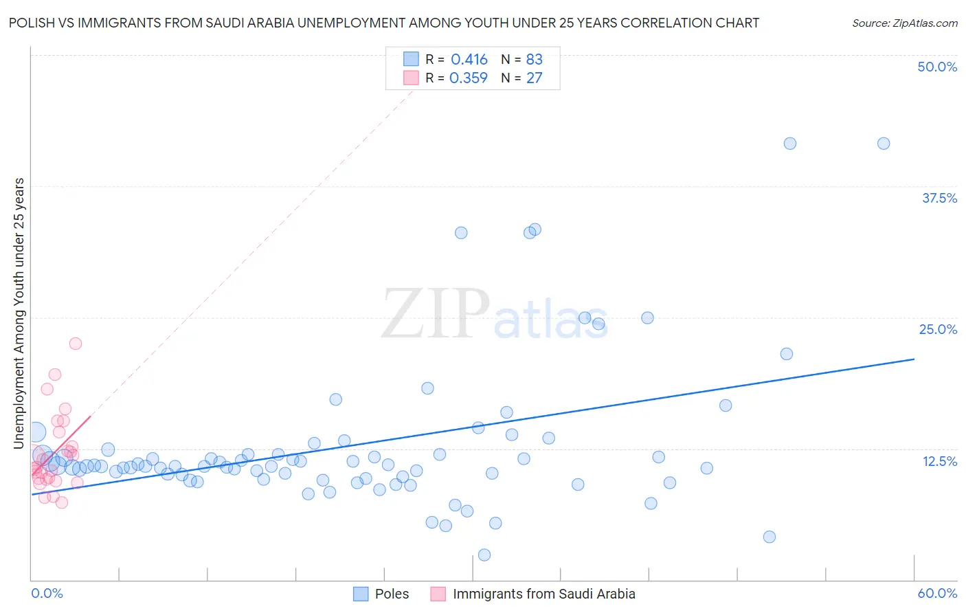 Polish vs Immigrants from Saudi Arabia Unemployment Among Youth under 25 years