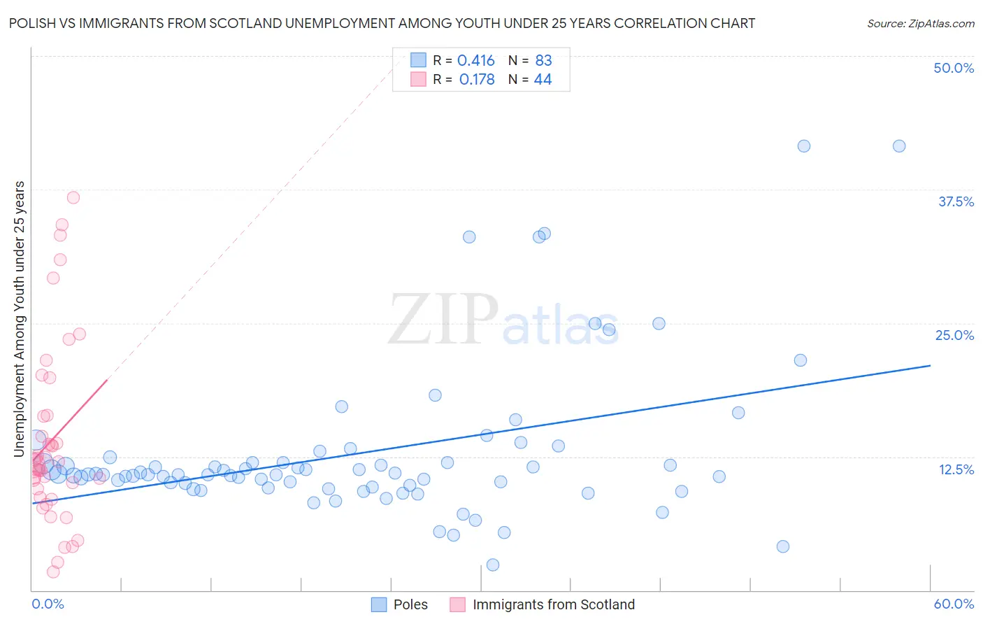 Polish vs Immigrants from Scotland Unemployment Among Youth under 25 years