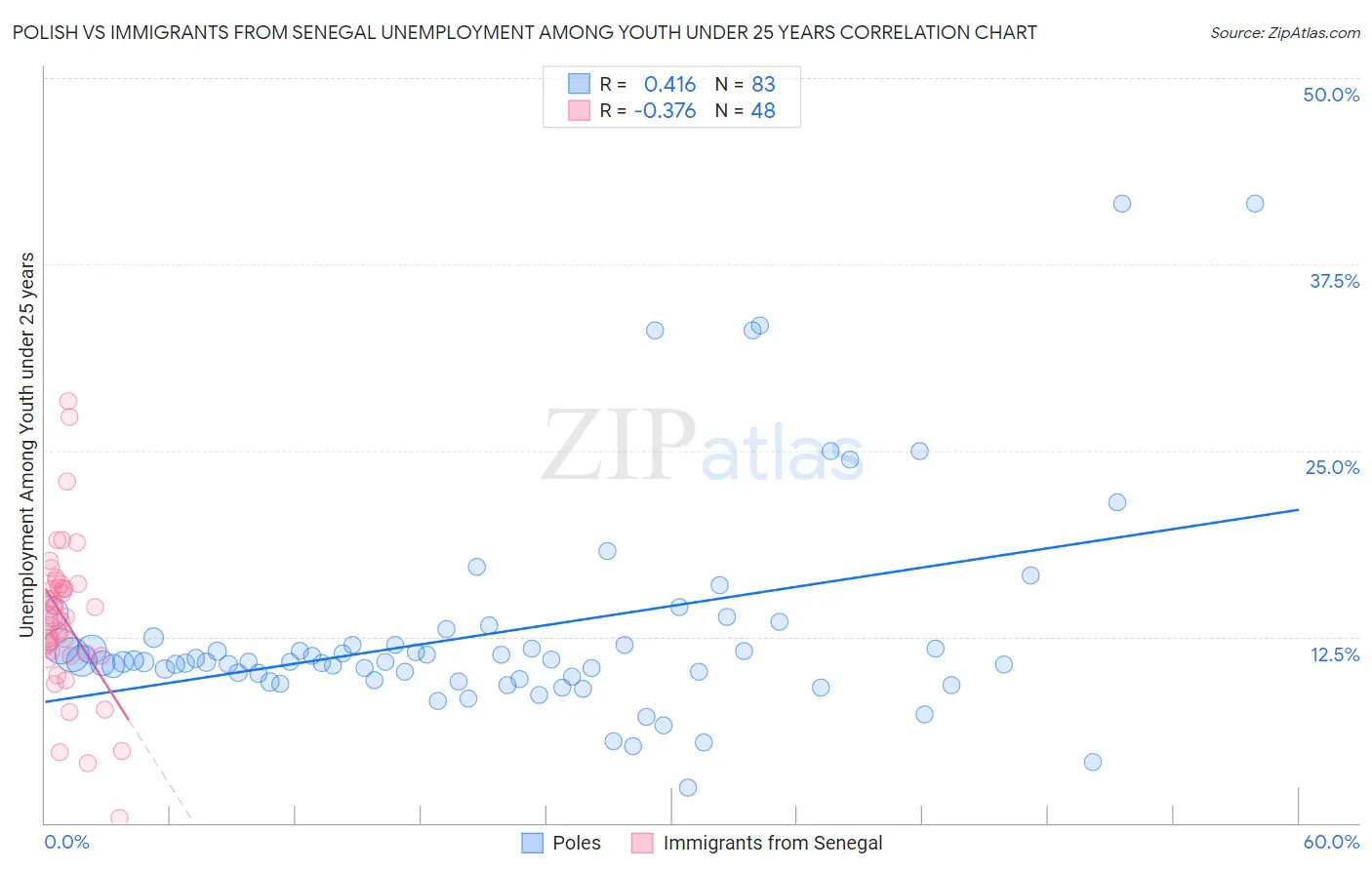 Polish vs Immigrants from Senegal Unemployment Among Youth under 25 years