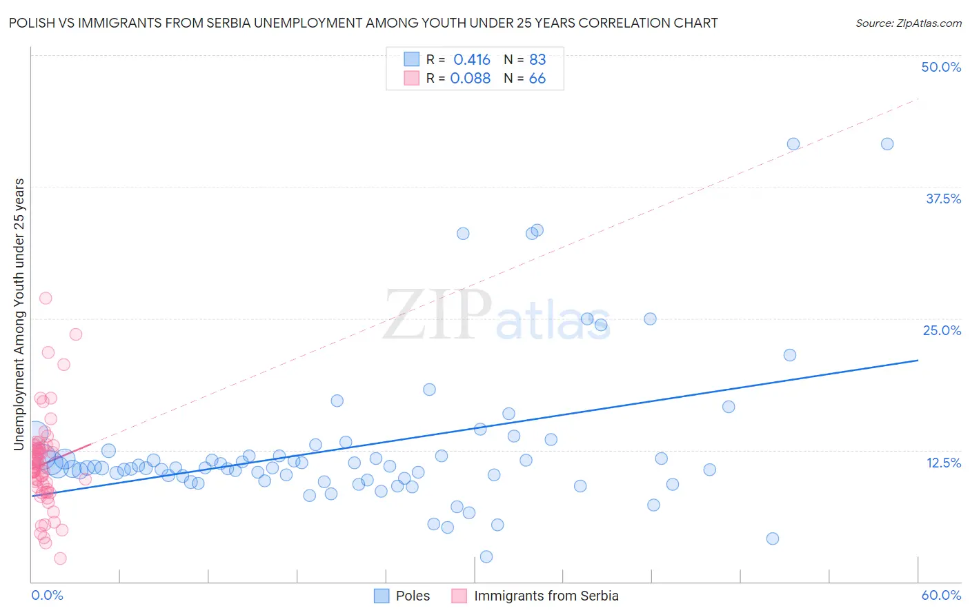 Polish vs Immigrants from Serbia Unemployment Among Youth under 25 years