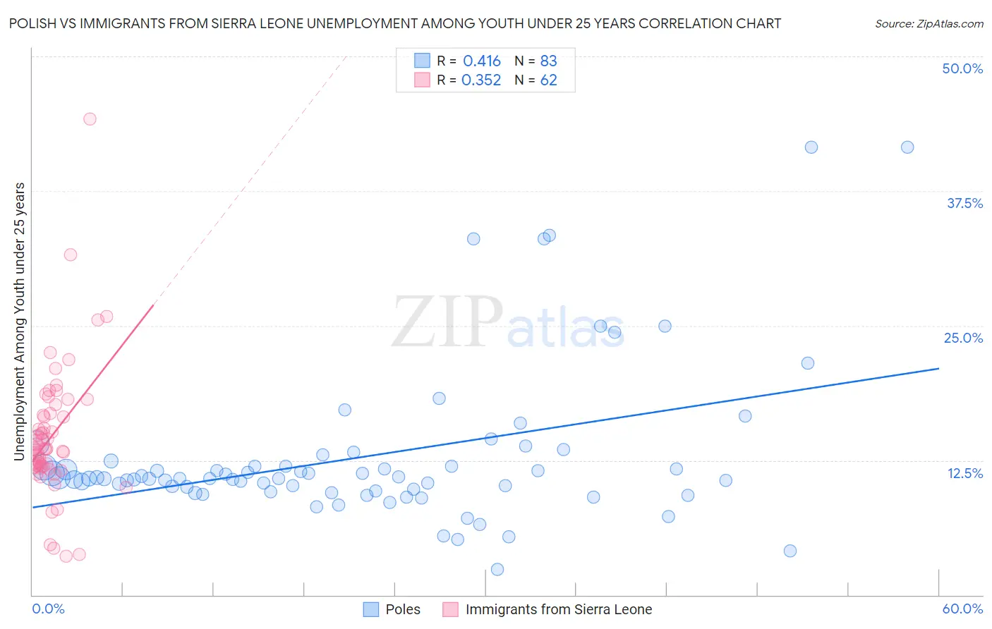 Polish vs Immigrants from Sierra Leone Unemployment Among Youth under 25 years