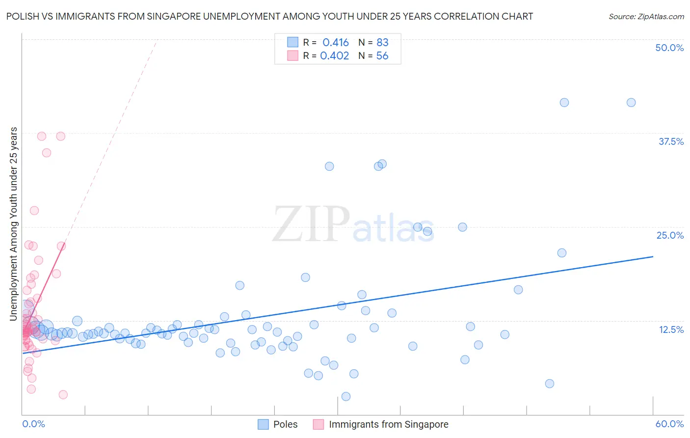 Polish vs Immigrants from Singapore Unemployment Among Youth under 25 years