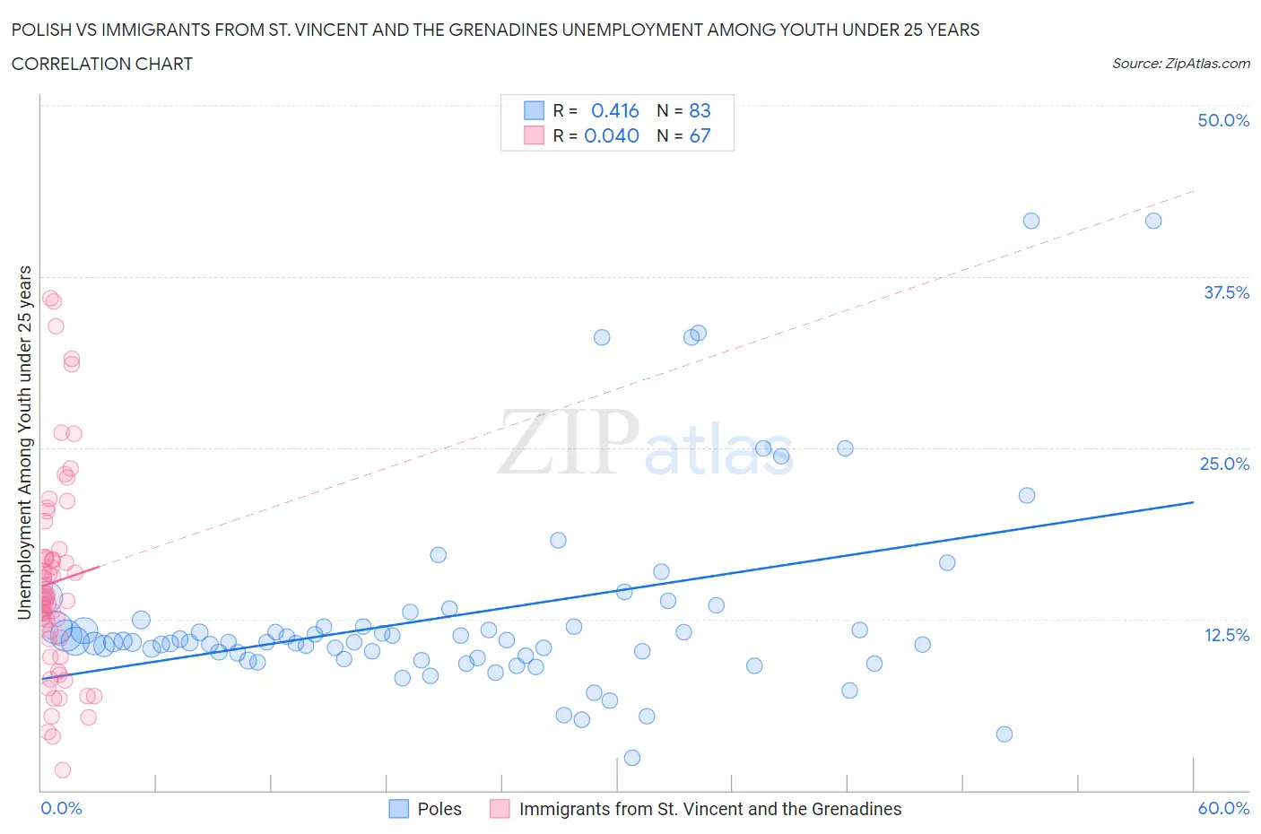 Polish vs Immigrants from St. Vincent and the Grenadines Unemployment Among Youth under 25 years